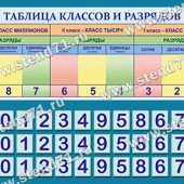 Настенная панель "Магнитная таблица классов и разрядов" с комплектом магнитов Настенная панель "Магнитная таблица классов и разрядов" с комплектом магнитов